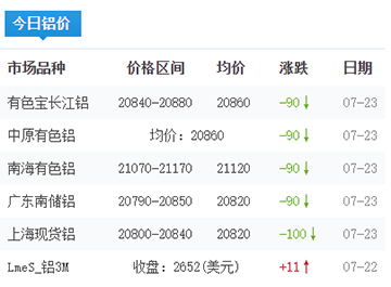 鋁錠價(jià)格今日鋁價(jià)2025-07-23