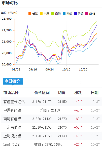鋁錠價(jià)格今日鋁價(jià)2025-10-27.jpg