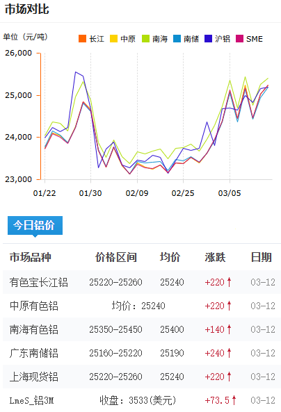 鋁錠價格今日鋁價2026-3-12.png